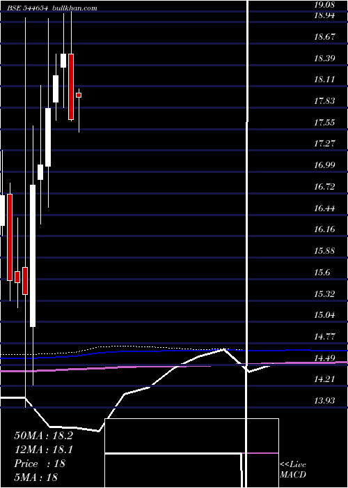  monthly chart DspMutual