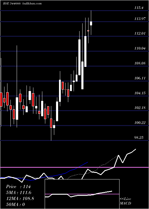  Daily chart GujaratKidney