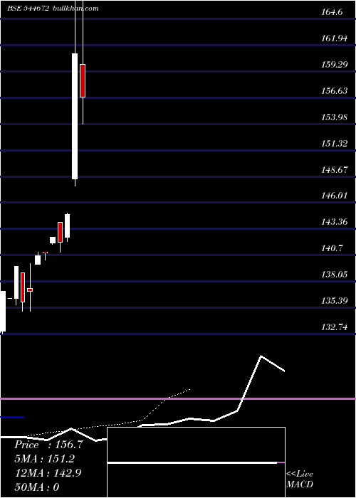  Daily chart WealthCompany