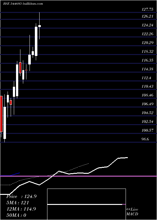  Daily chart ShadowfaxTechnologies