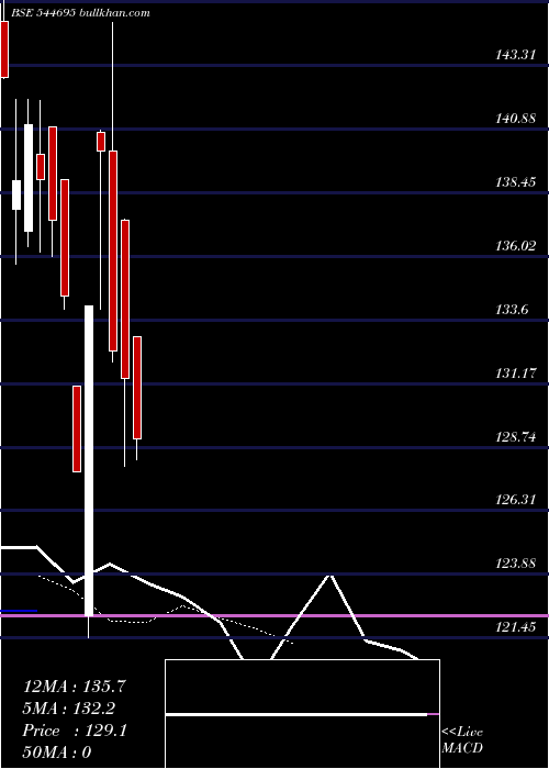  Daily chart MsafeEquipments