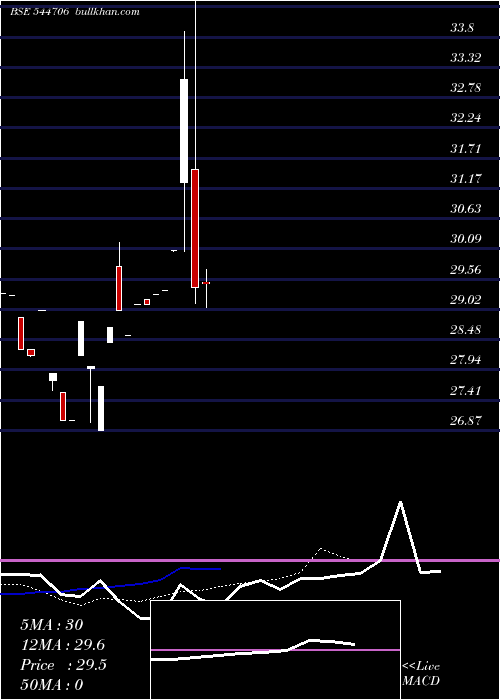  Daily chart AdityaBirla