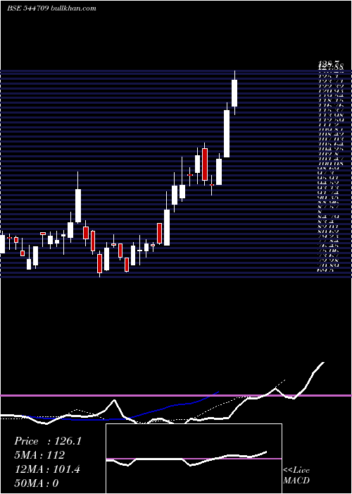  Daily chart GaudiumIvf