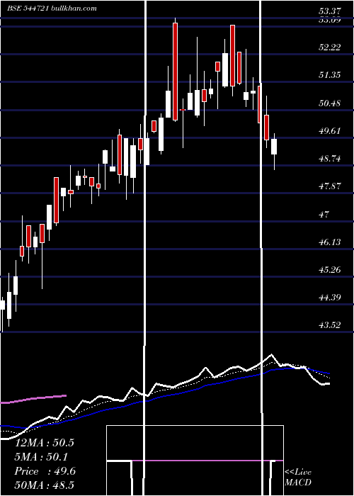  Daily chart GrowwMutual