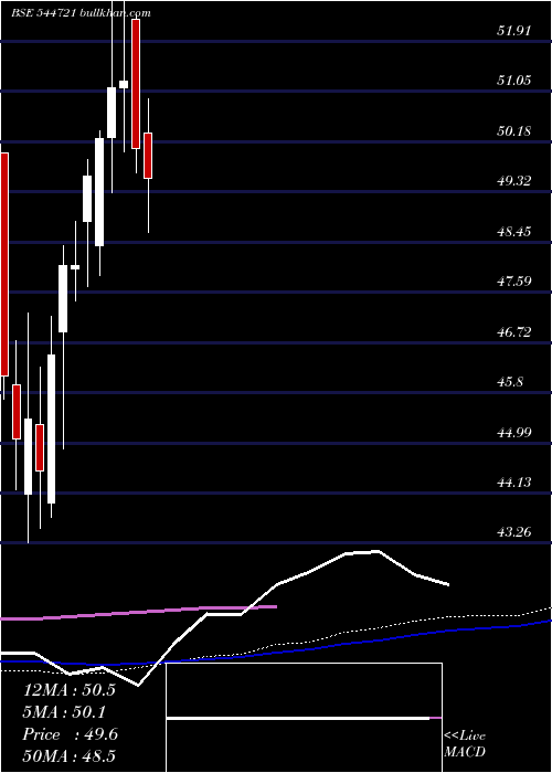  weekly chart GrowwMutual