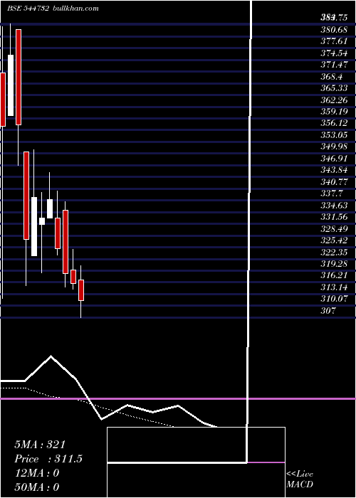  Daily chart Innovision