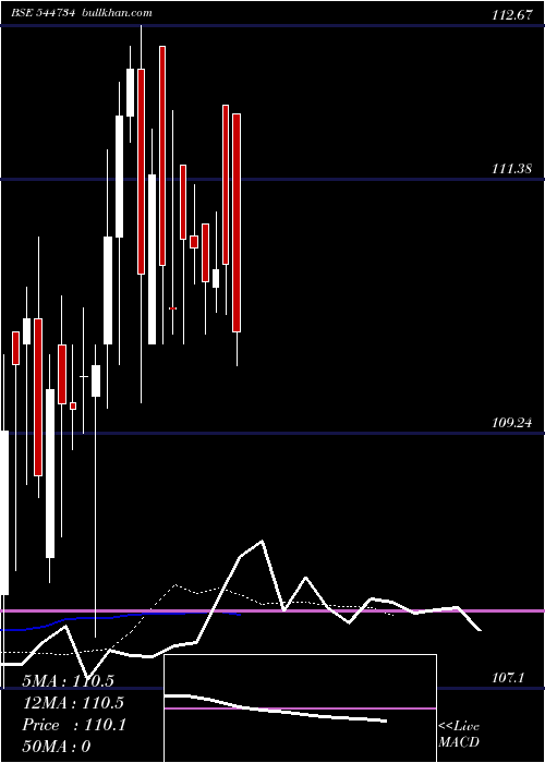  Daily chart RaajmargInfra