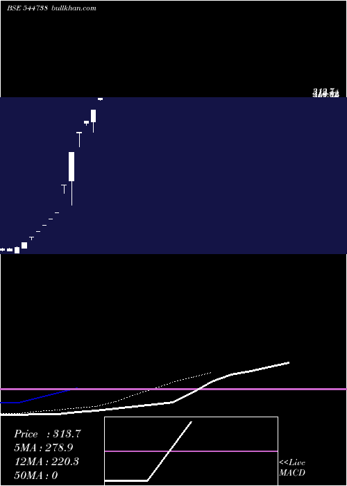  Daily chart SpecialityMedicines