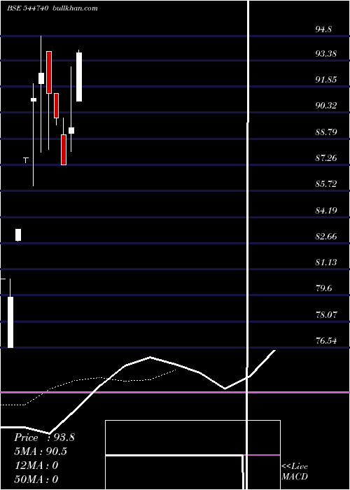  Daily chart TipcoEngineering