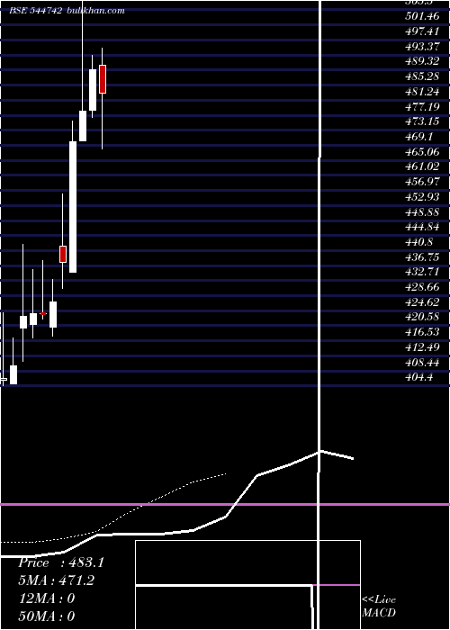  Daily chart SaiParenteral