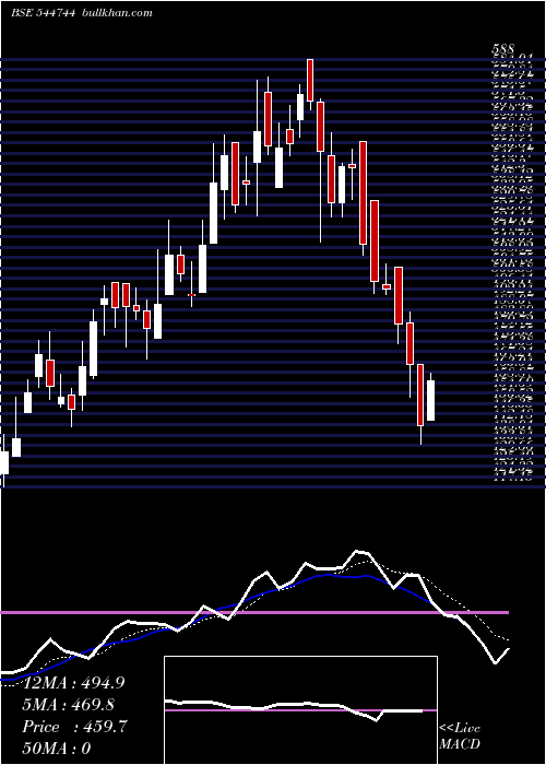  Daily chart Powerica