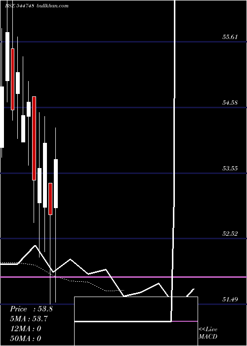  Daily chart OnePoint