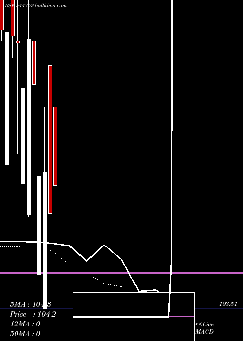 Daily chart CitiusTransnet