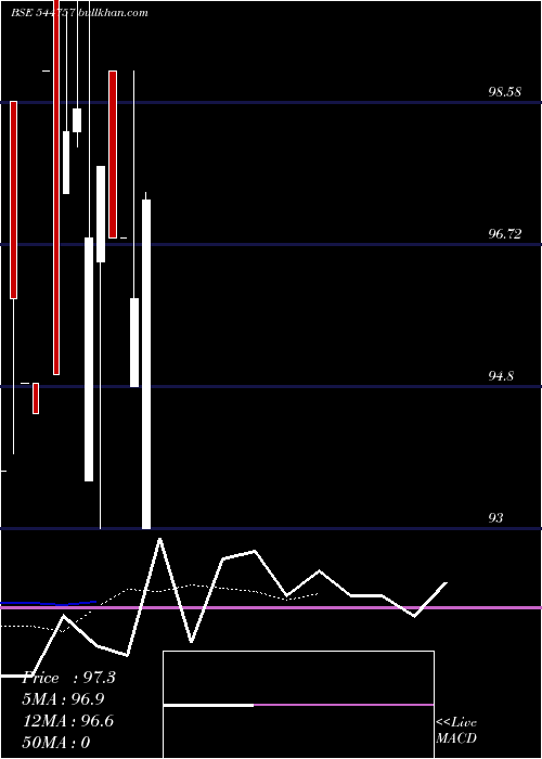  Daily chart BombaySuper