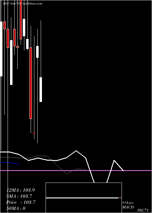  Daily chart BagmanePrimefice