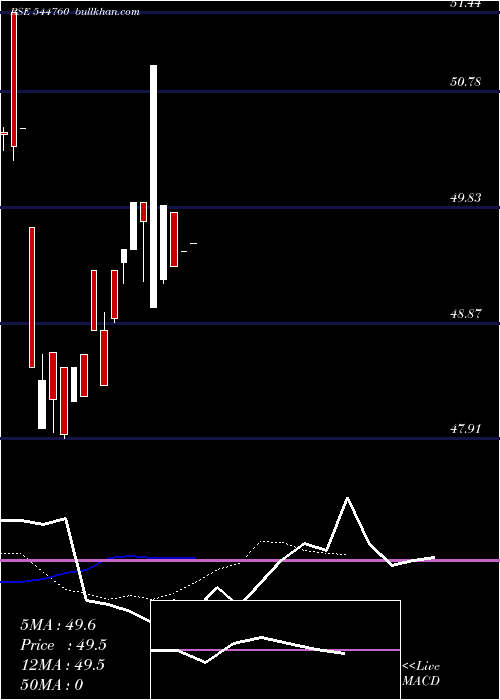  Daily chart DspMutual