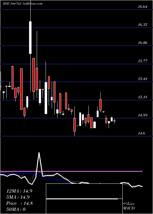  Daily chart SbiMutual