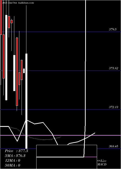  Daily chart MangalamWorldwide