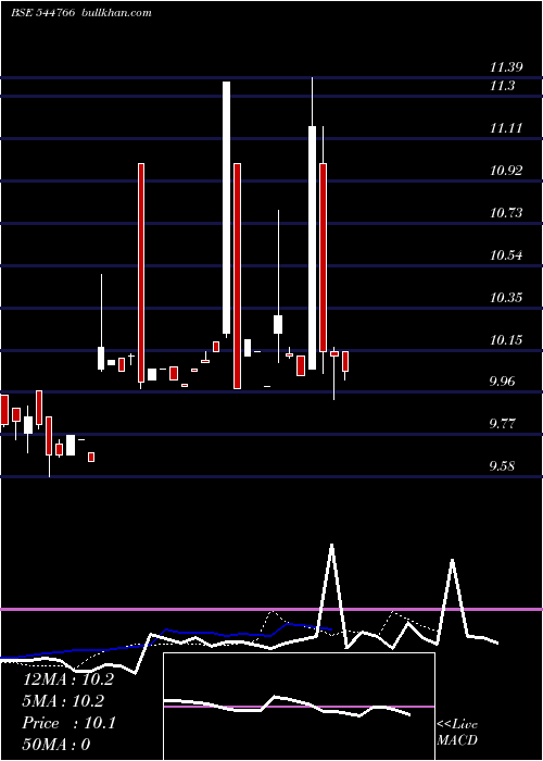  Daily chart 360One