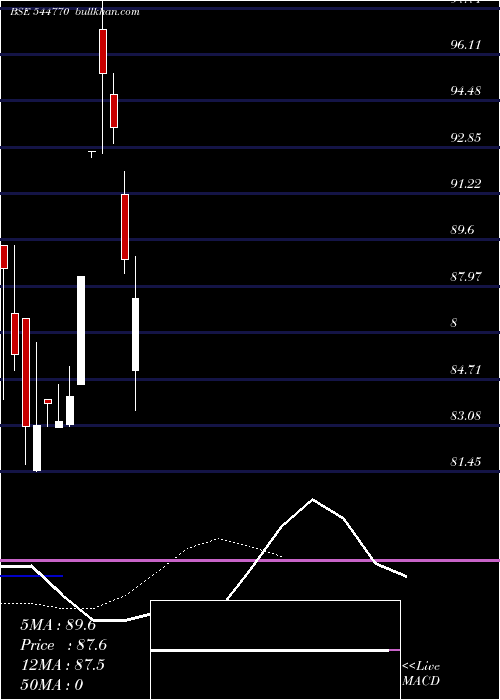  Daily chart YaashviJewellers