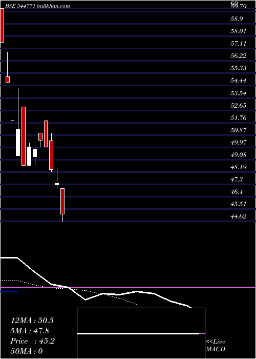  Daily chart RajnandiniFashion