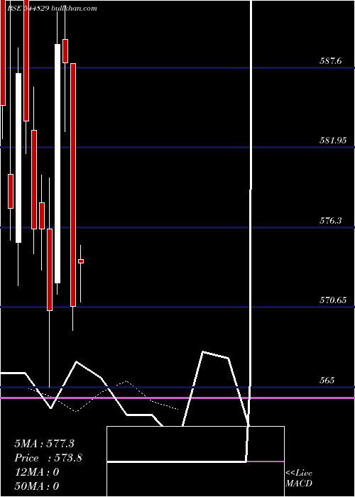  Daily chart SbiFunds