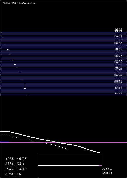  Daily chart GulfLloyds