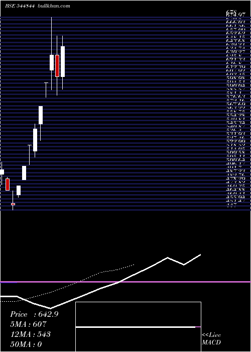  Daily chart PoojaaPrecision