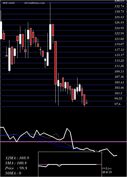  Daily chart LaplAutomotive