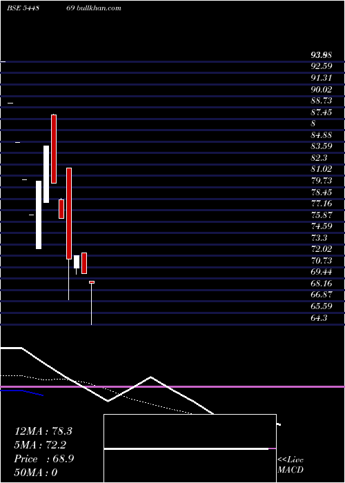  Daily chart ShamFoam