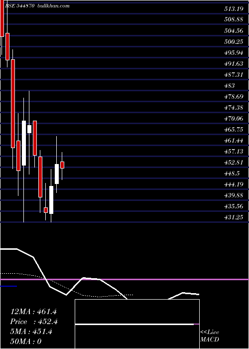  Daily chart BehariLal