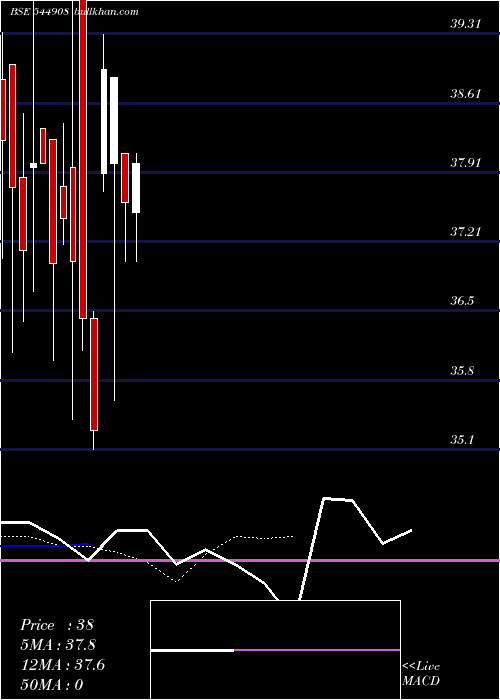  Daily chart DollexAgrotech