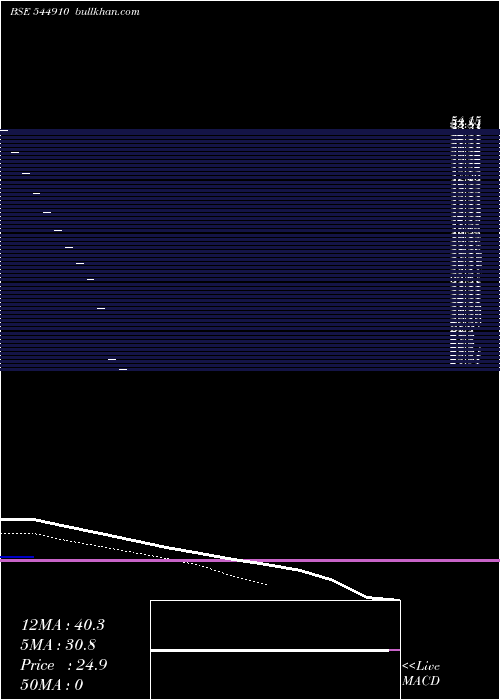  Daily chart ApanaLogistics
