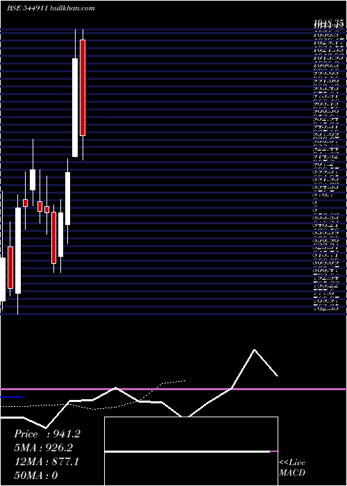  Daily chart KanoharElectricals