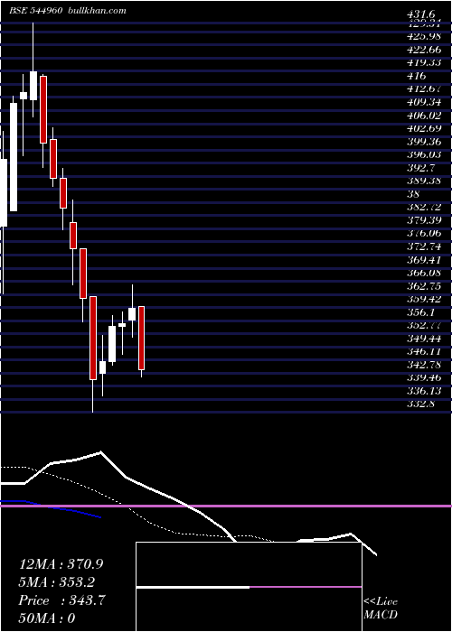  Daily chart OrientCables