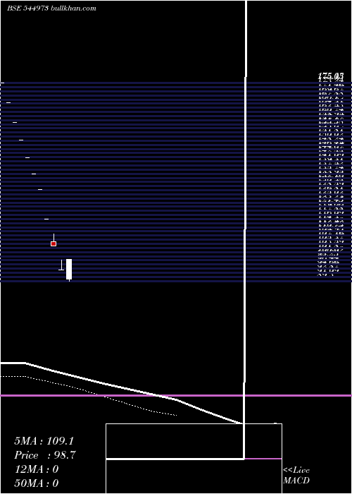  Daily chart VishalNirmiti