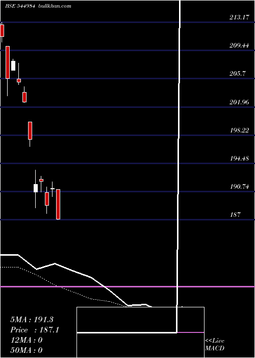  Daily chart AxisMutual