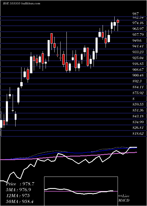  weekly chart Icicisensx