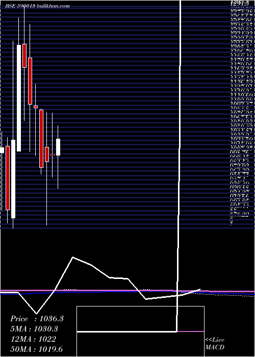  monthly chart XproIndi