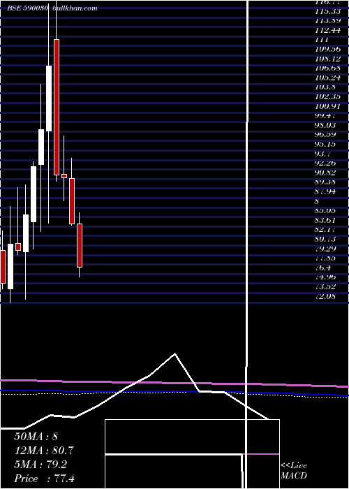  monthly chart SouthPet