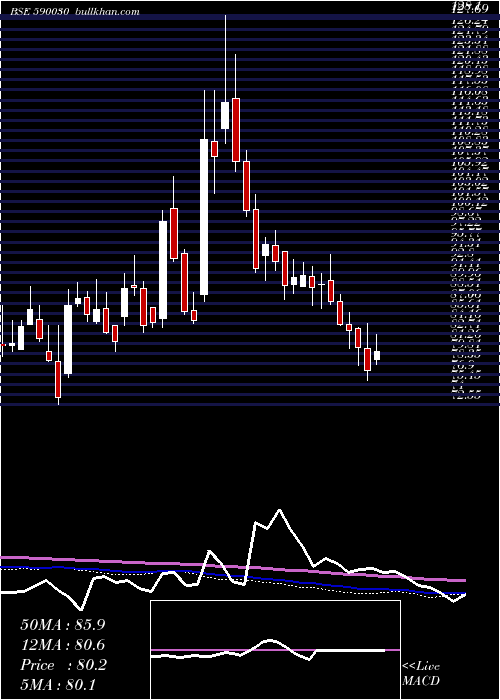  weekly chart SouthPet