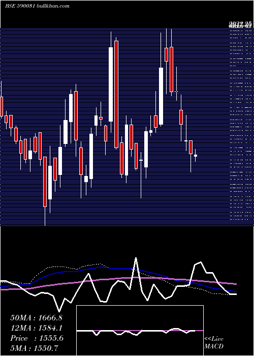  weekly chart DeNora