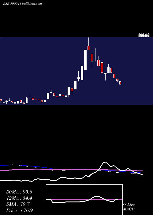  weekly chart KaveriTele