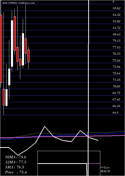  monthly chart AndhraSugar