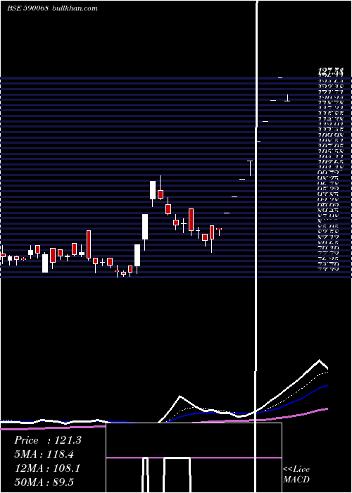  Daily chart KhaitanIndi