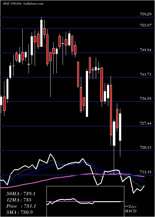  Daily chart Juniorbees