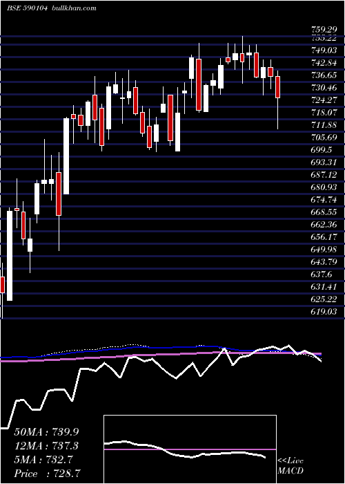  weekly chart Juniorbees
