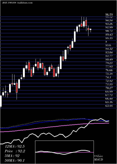  weekly chart Psubnkbees