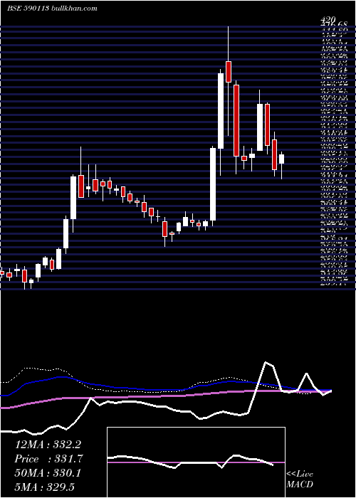  weekly chart Hngsngbees