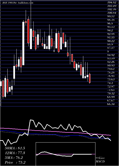  weekly chart Madrasfert